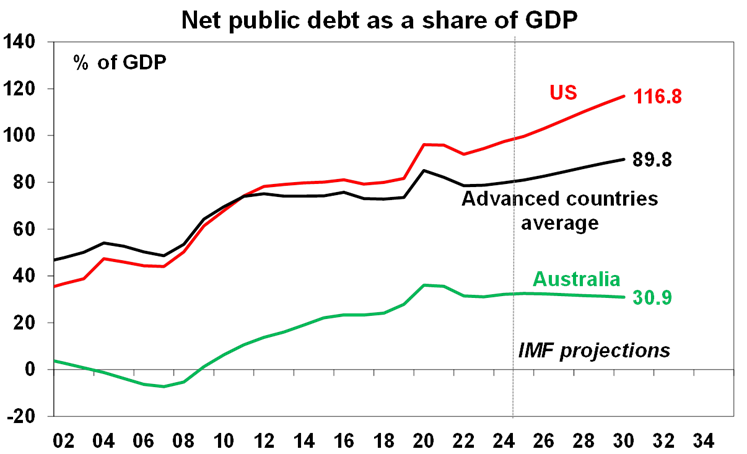 net public debt as a share of GDP chart