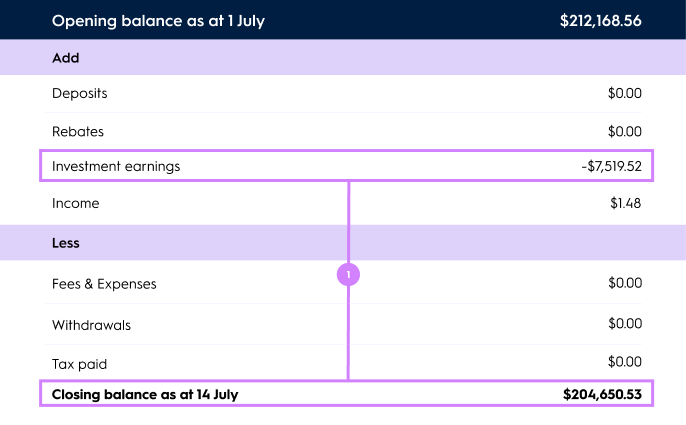 Account balance closing 14 July