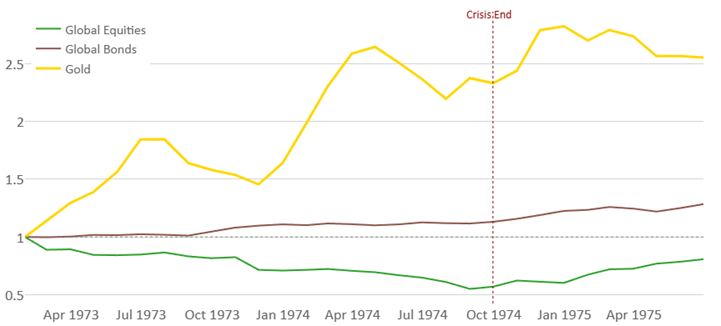 linegraph 1970 stagflation