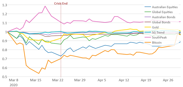 line graph covid crisis