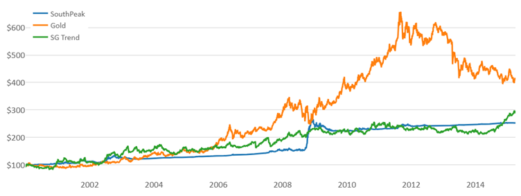 performance of gold linegraph