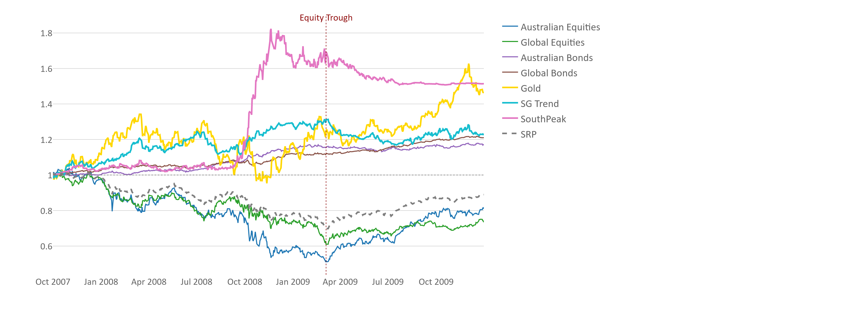 line graph of global financial crisis