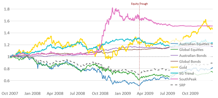 line graph of global financial crisis
