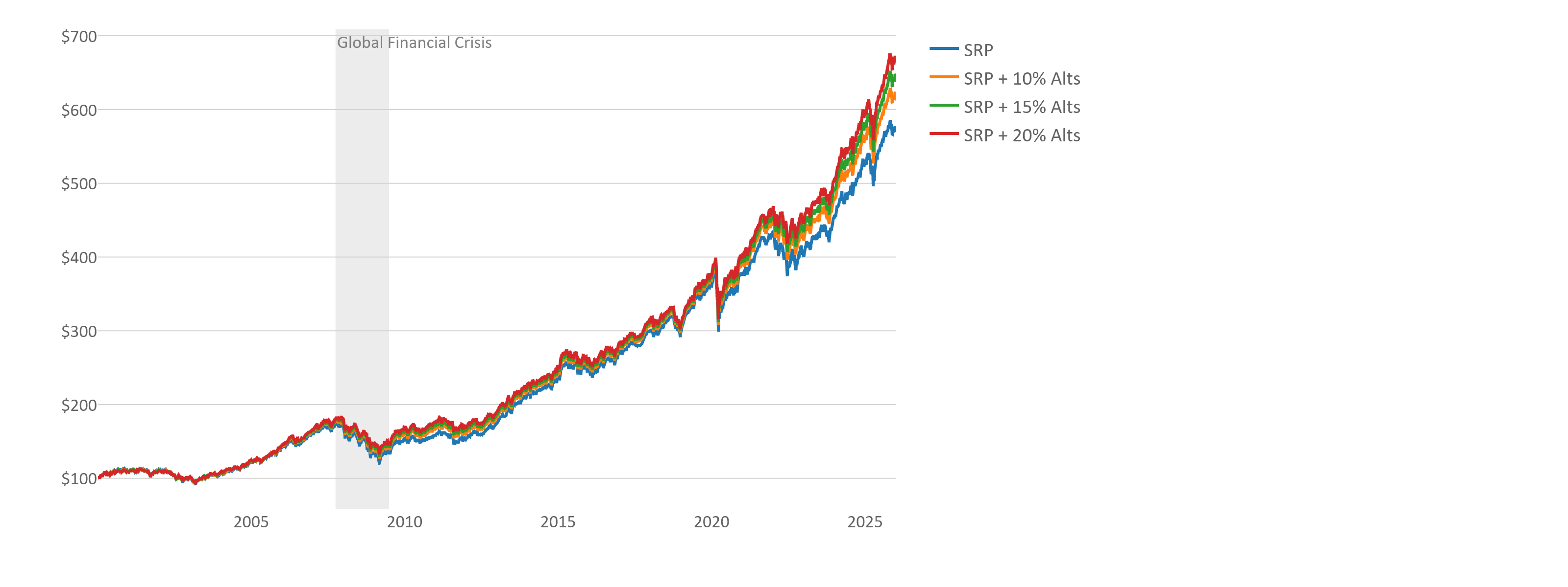 performance of srp linegraph