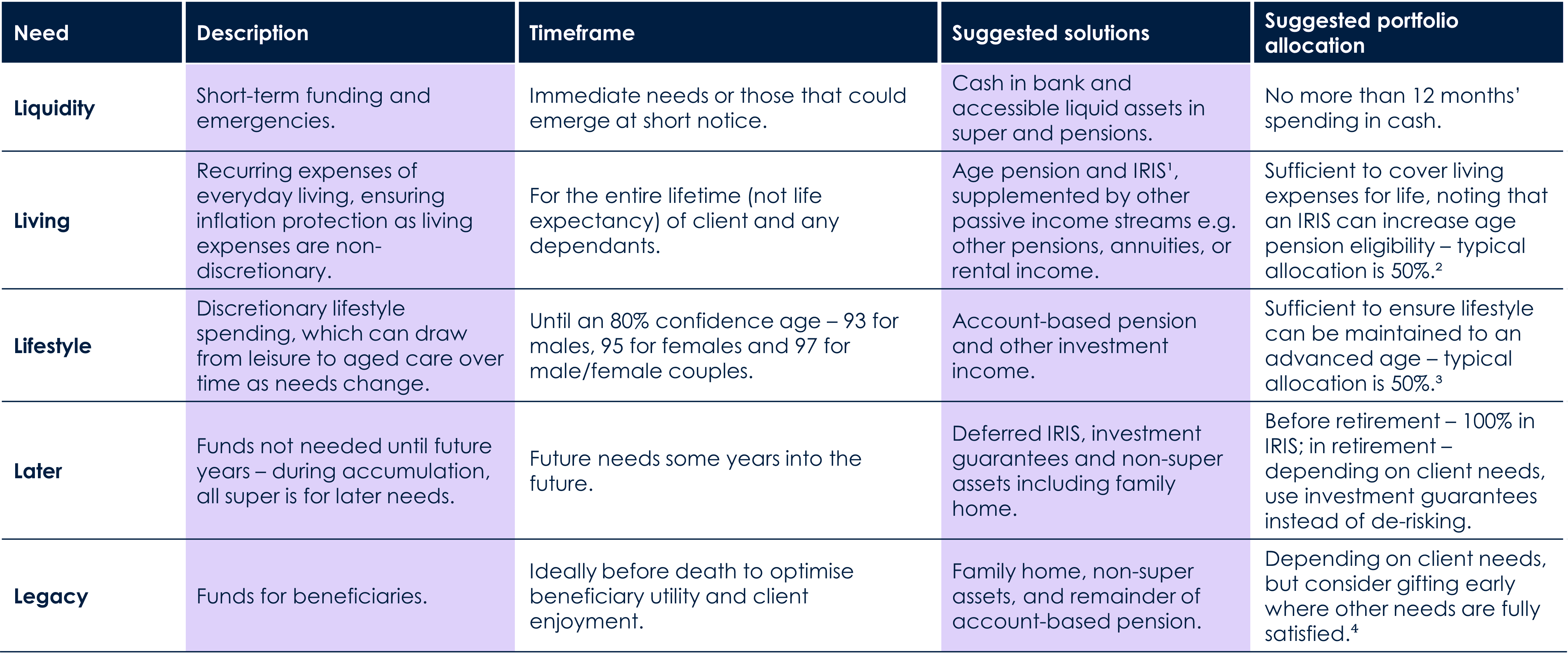 Table of five Ls