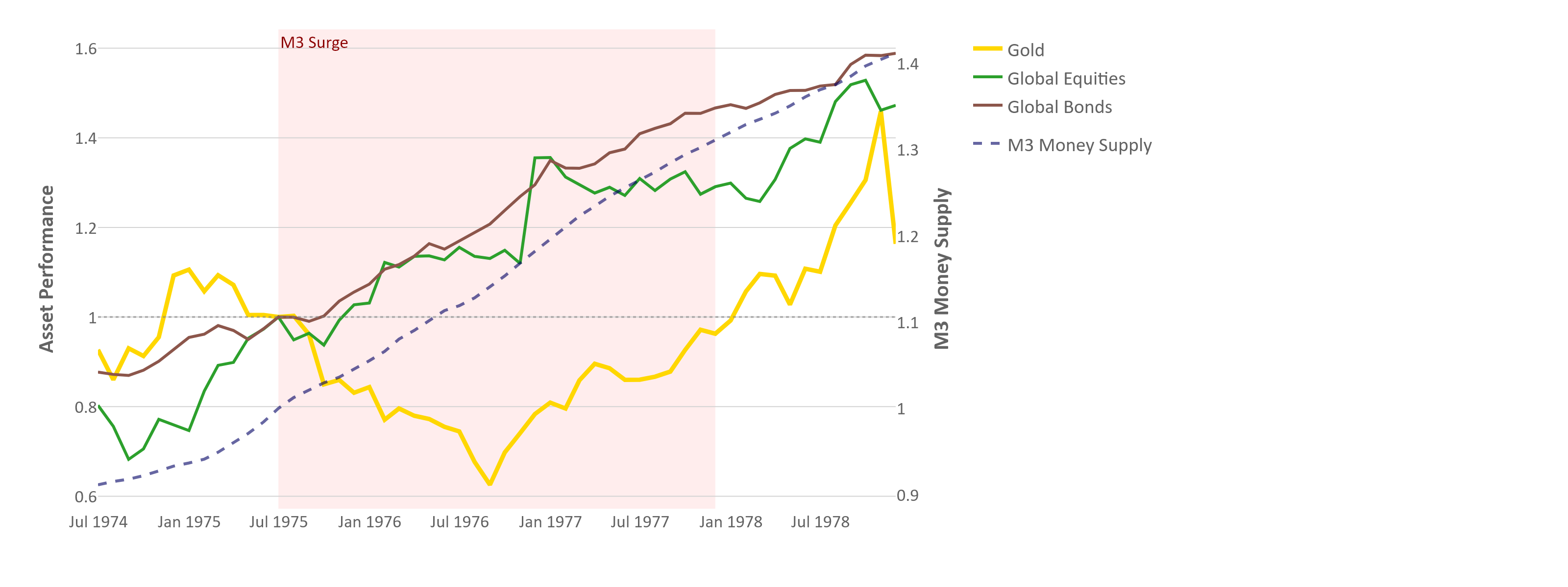 to includepost stagflation line graph