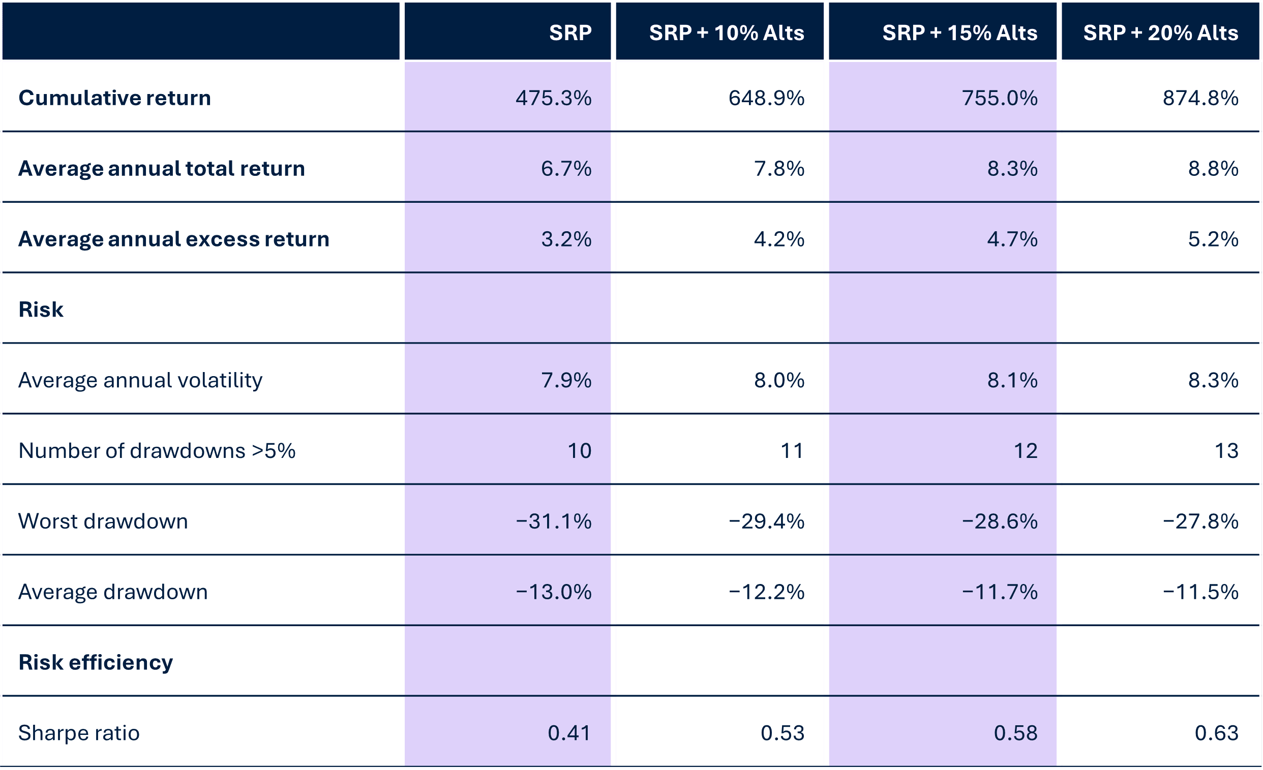 historical performance table