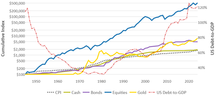 graph of cumulative us cpi