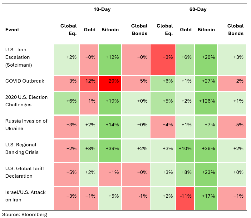event 10day chart