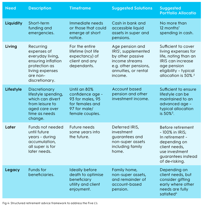 Table of five Ls