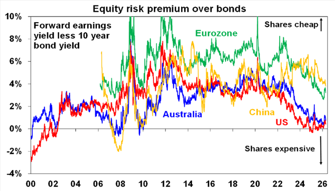 equity risk premium over bonds chart