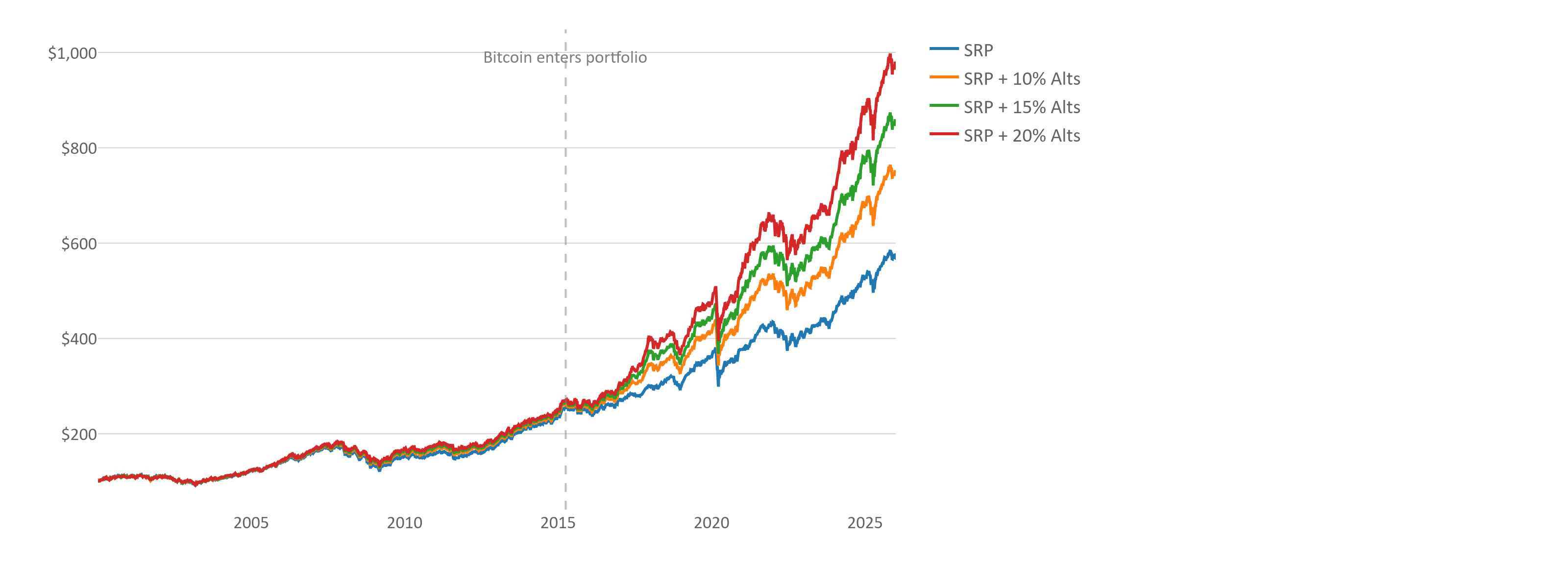 line graph of performance of srp vs srp alts