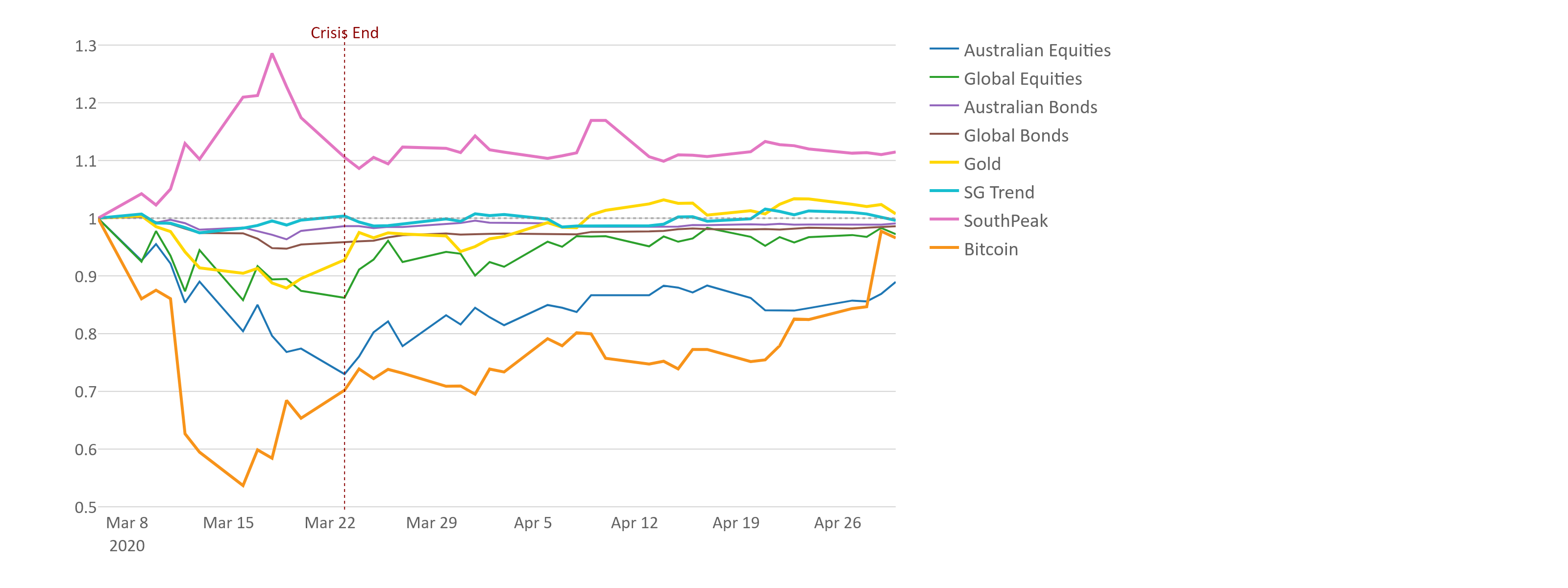 line graph covid crisis