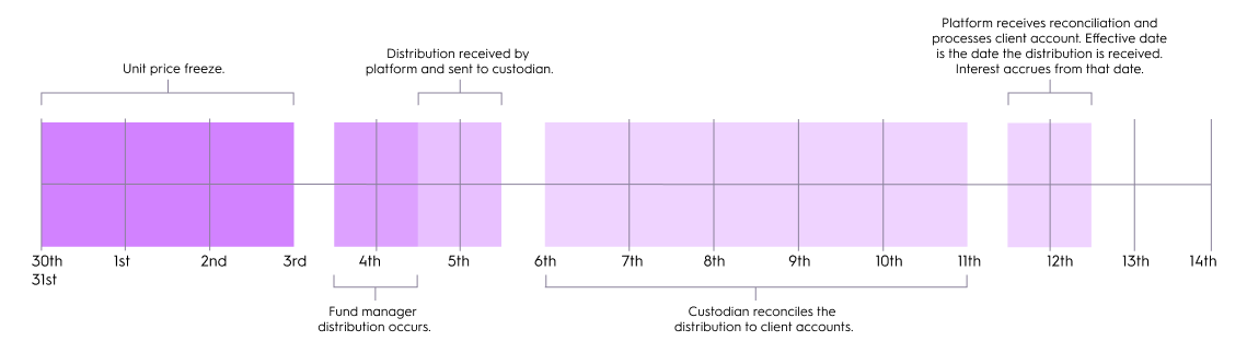 Distribution Process