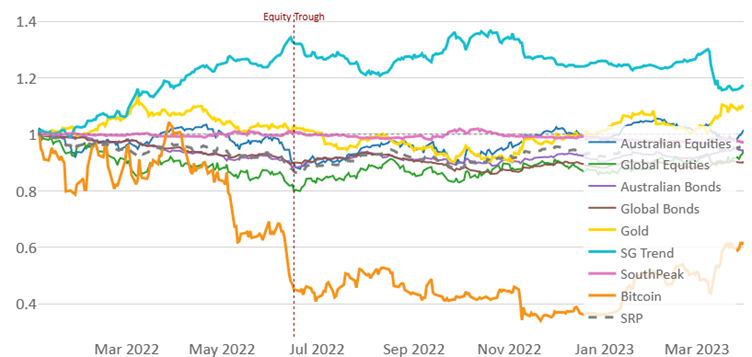 linegraph 2022 rate hike selloff