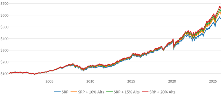 performance of srp linegraph