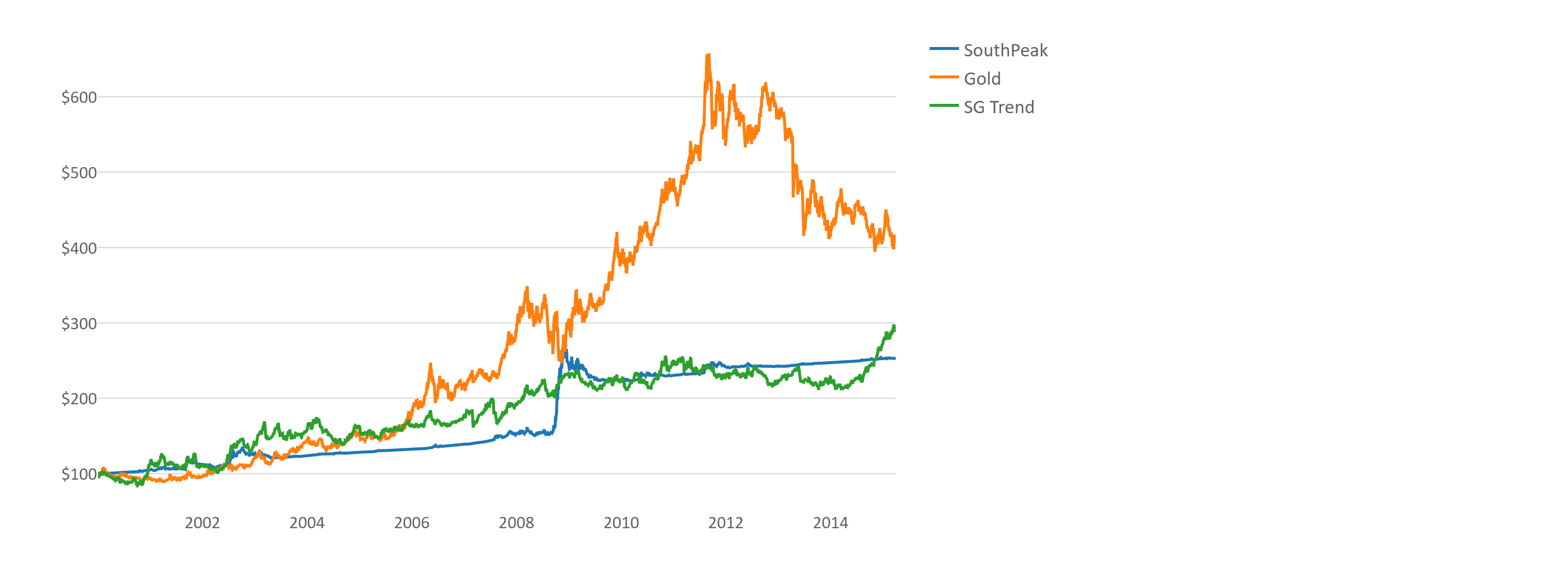 performance of gold linegraph