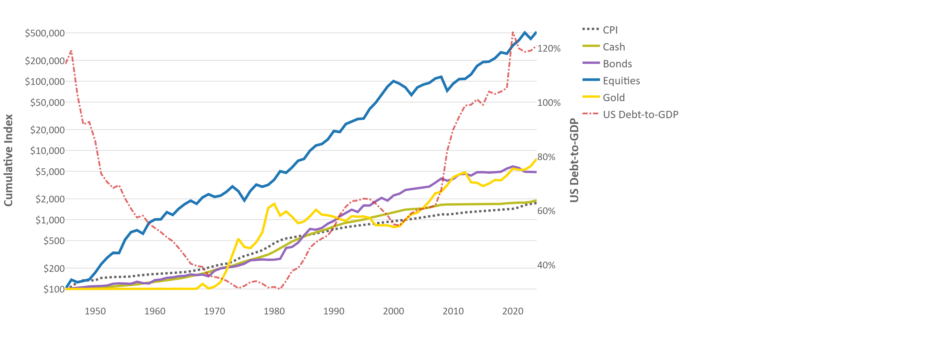 graph of cumulative us cpi