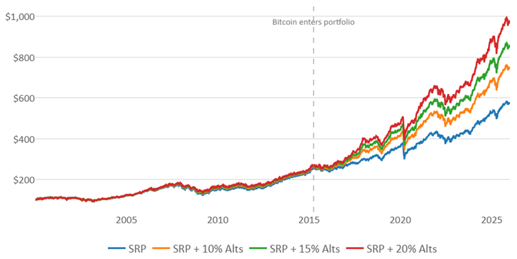 line graph of performance of srp vs srp alts