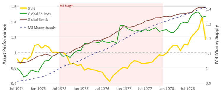 to includepost stagflation line graph
