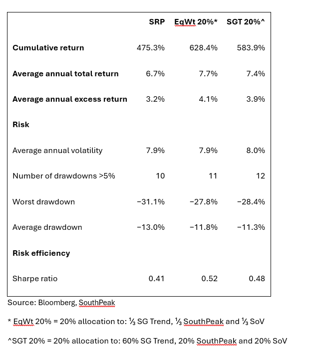 chart of cumulative return