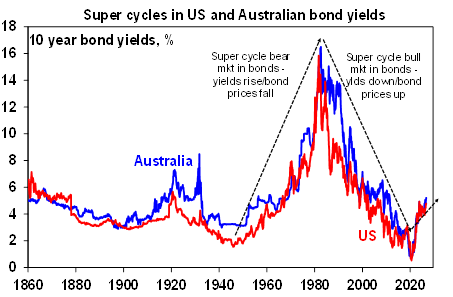 line graph showing the 10 year bond yields of super cycles in us and australian bond yields