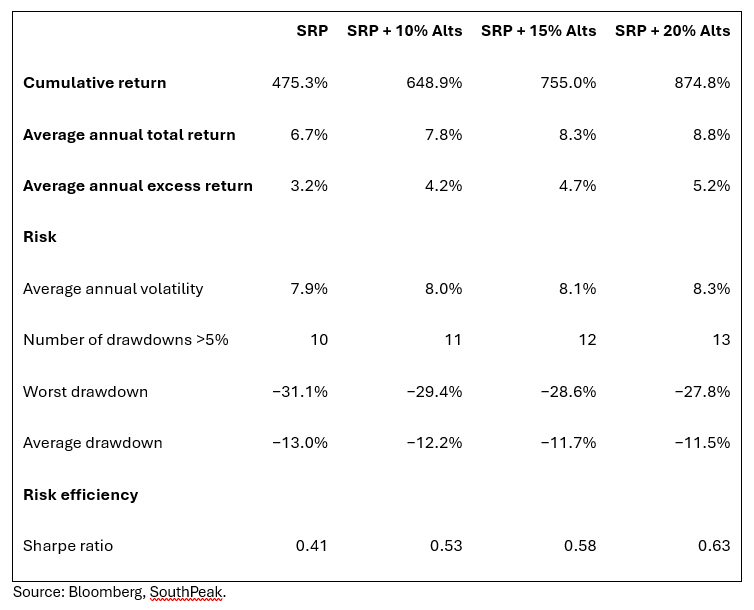 historical performance table